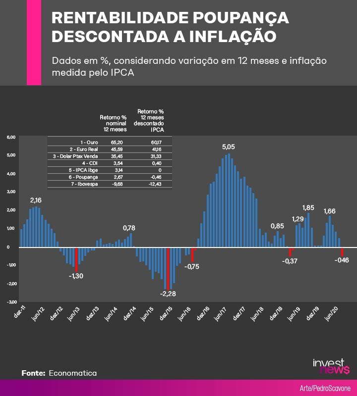 Gráfico de barras: Rentabilidade real da poupança (descontada a inflação) em % ao longo do tempo, mostrando ganhos e perdas.
