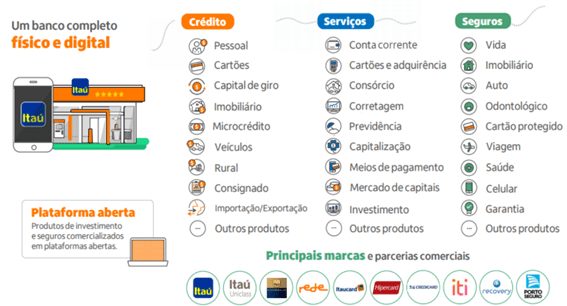 Infográfico Itaú: portfólio completo de crédito, serviços e seguros, com canais físicos e digitais e parcerias.