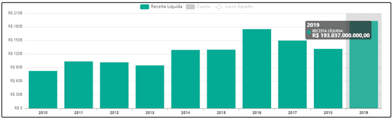Gráfico de barras de Receita Líquida (2010-2019) com R$ 193 bilhões em 2019.