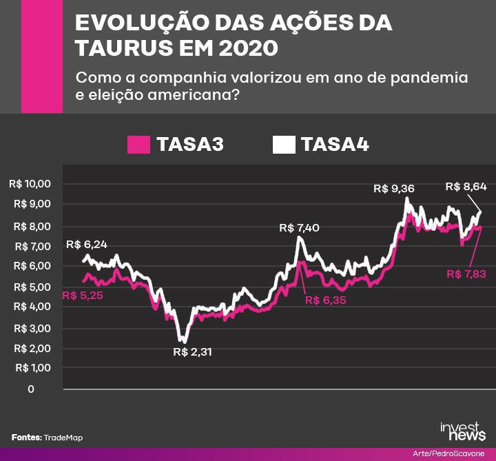 Gráfico de linha mostrando a evolução das ações TASA3 e TASA4 da Taurus em 2020, com forte recuperação após queda.