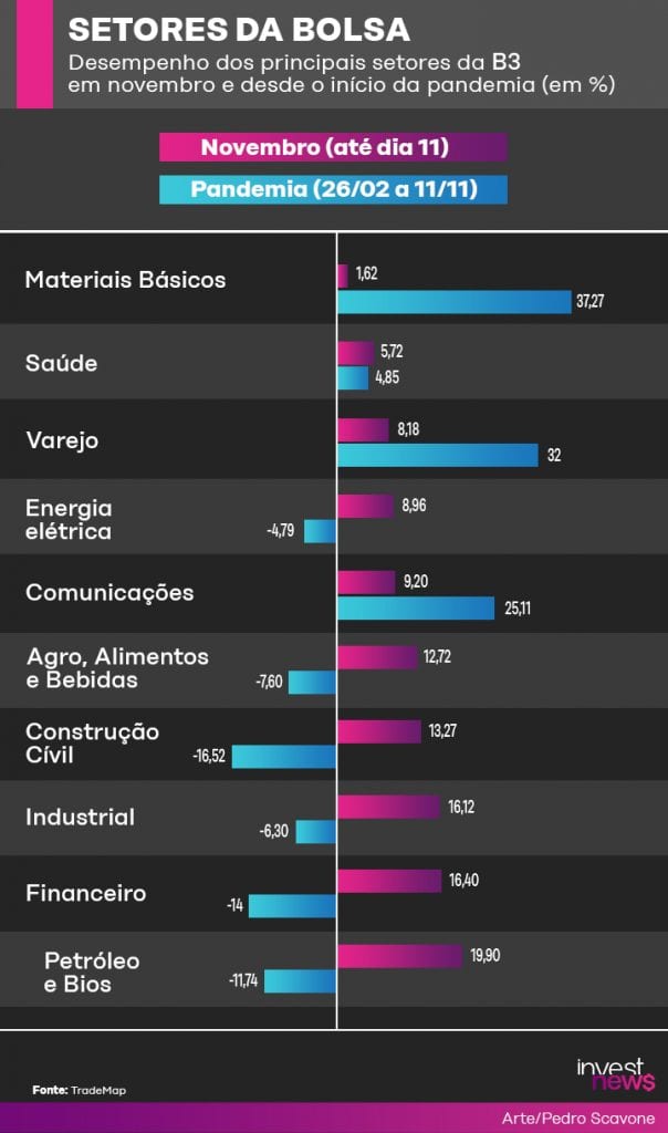 setores da bolsa B3