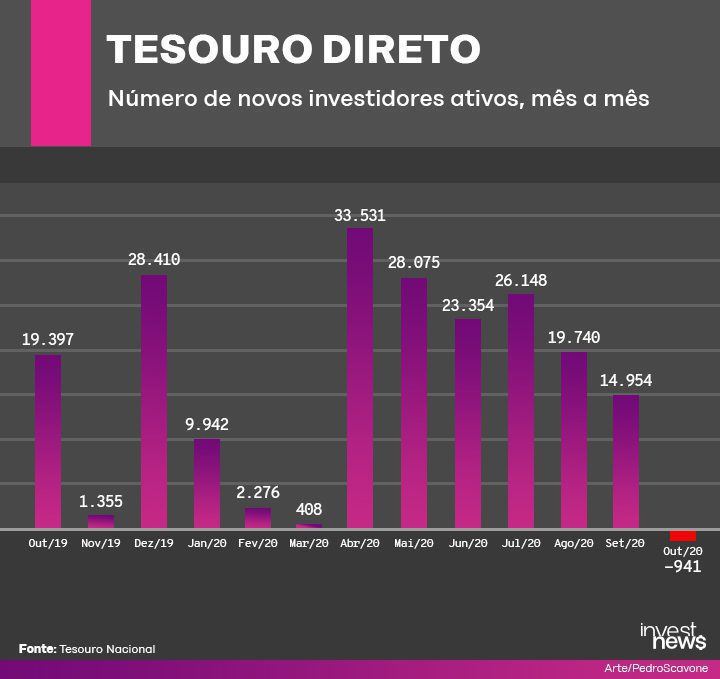 Tesouro Direto