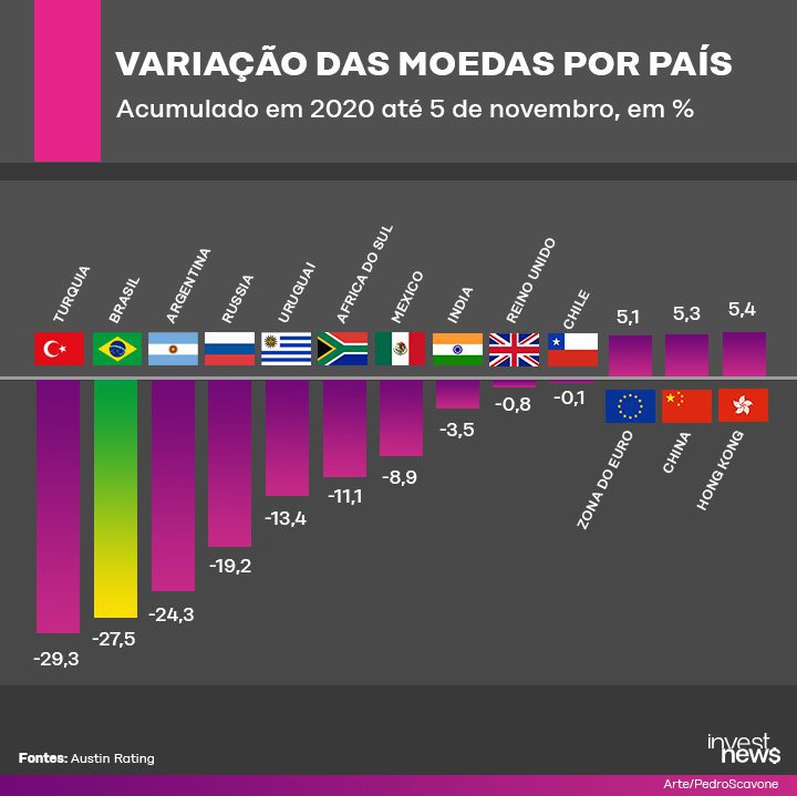 Gráfico de barras com variação de moedas por país. Turquia, Brasil e Rússia com maiores quedas; China e União Europeia com ganhos.
