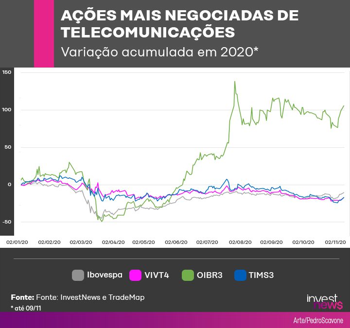 Gráfico de linhas mostrando a variação acumulada de Ibovespa, VIVT4, OIBR3 e TIMS3 em 2020, com OIBR3 em forte alta.