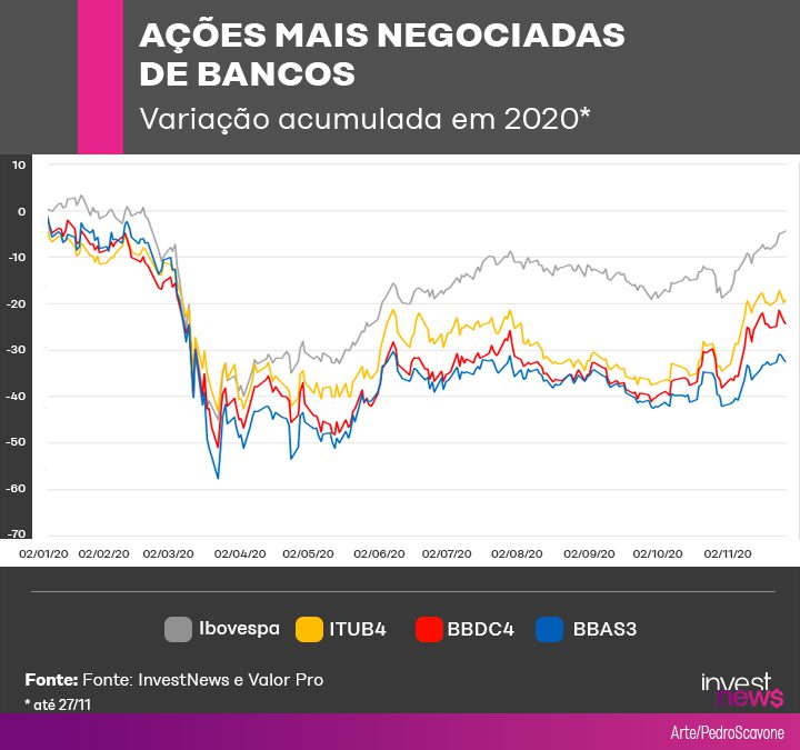 Gráfico de linhas: Variação acumulada de ações bancárias (ITUB4, BBDC4, BBAS3) e Ibovespa em 2020, com queda e recuperação.