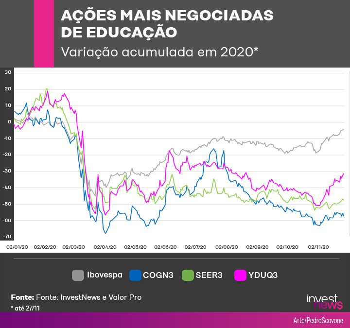 Gráfico de linhas: variação acumulada das ações de educação (Anima, Cogna, Ser, YDUQS) em 2020. Queda acentuada inicial e recuperação parcial.
