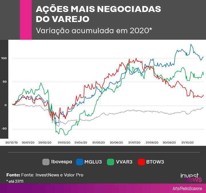 Gráfico de linhas: Variação acumulada de ações do varejo (MGLU3, VVAR3, BTOW3) e Ibovespa em 2020.