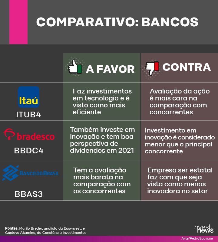 Tabela comparativa de bancos (Itaú, Bradesco, Banco do Brasil) com prós e contras.
