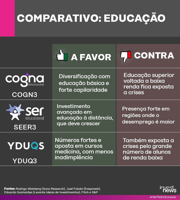 Tabela comparativa de empresas de educação (Cogna, Ser Educacional, YDUQS) com prós e contras.