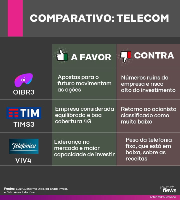 Tabela comparativa de investimento em empresas de telecomunicações (Oi, TIM, Telefônica), com pontos positivos e negativos.
