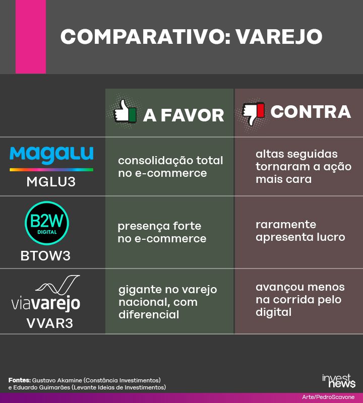 Comparativo de varejo: prós e contras de Magalu, B2W e Via Varejo, com foco em e-commerce e finanças.