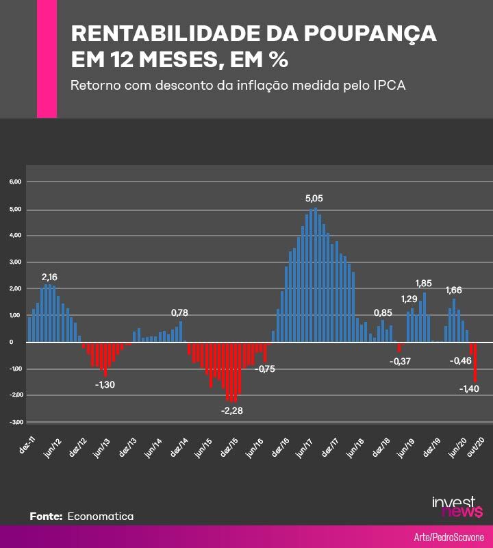Gráfico de barras: rentabilidade real da poupança em 12 meses, mostrando períodos positivos e negativos.