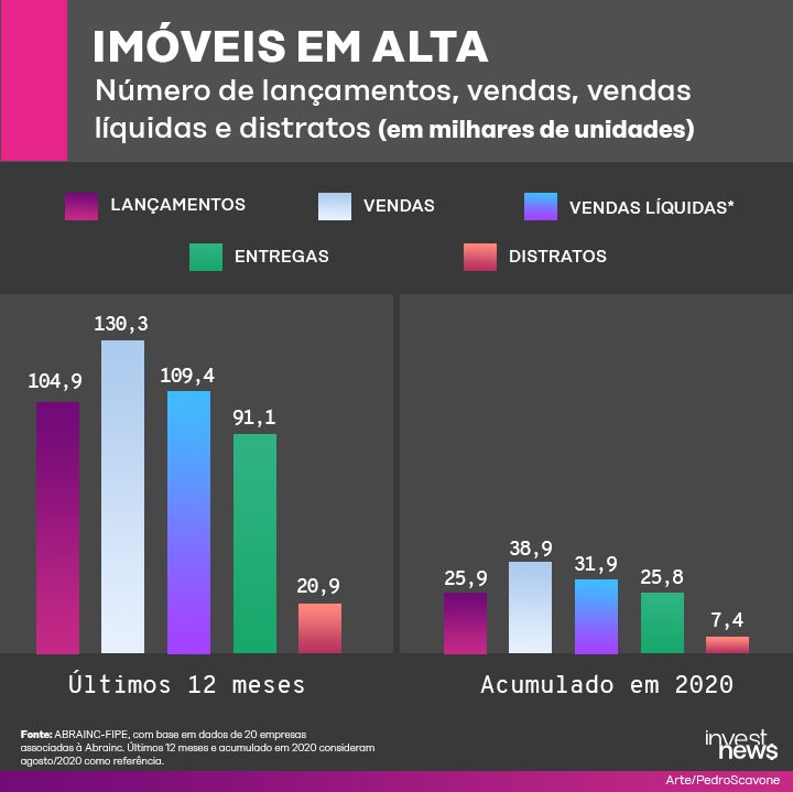 Gráfico de barras sobre Imóveis em Alta, detalhando lançamentos, vendas, vendas líquidas e distratos.