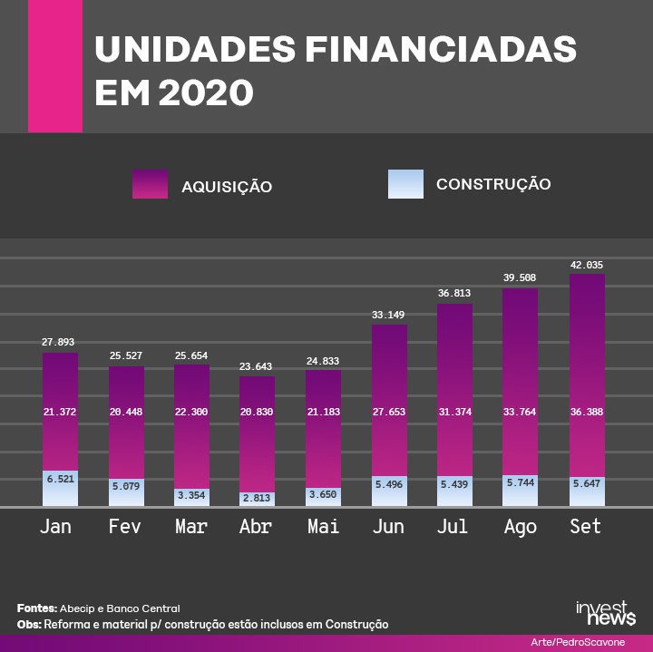 Gráfico de barras empilhadas: Unidades financiadas em 2020, com aumento no 2º semestre, liderado pela Região do Alto.