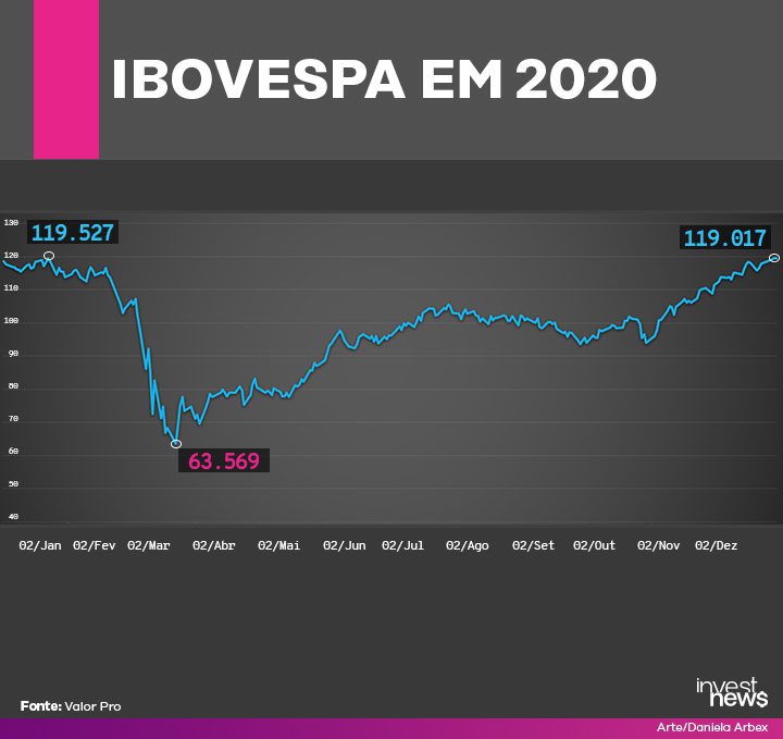 Gráfico do índice IBOVESPA em 2020, com forte queda e recuperação quase total.