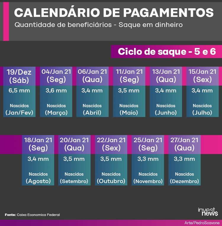 saques em dinheiro ciclos 5 e 6