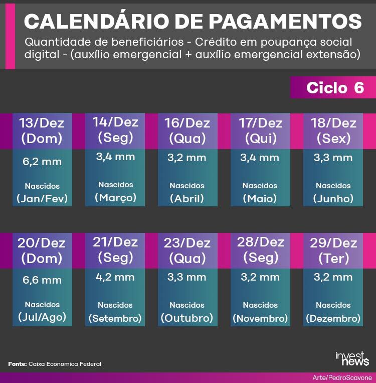 auxílio emergencial ciclo 6