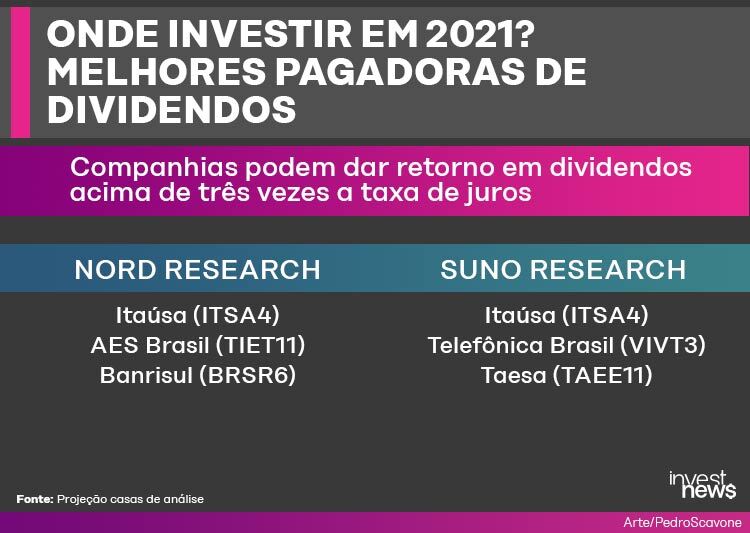Melhores pagadoras de dividendos em 2021, segundo Nord Research e Suno Research.