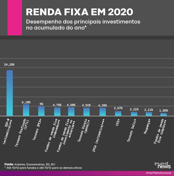 renda fixa 2020 - VALE ESTE