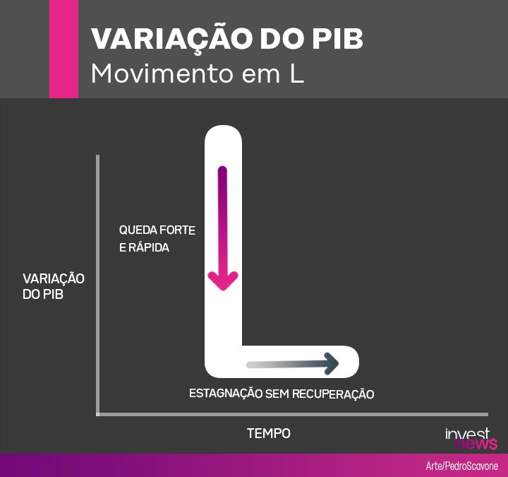 Gráfico: Variação do PIB, movimento em L. Queda forte seguida de estagnação.