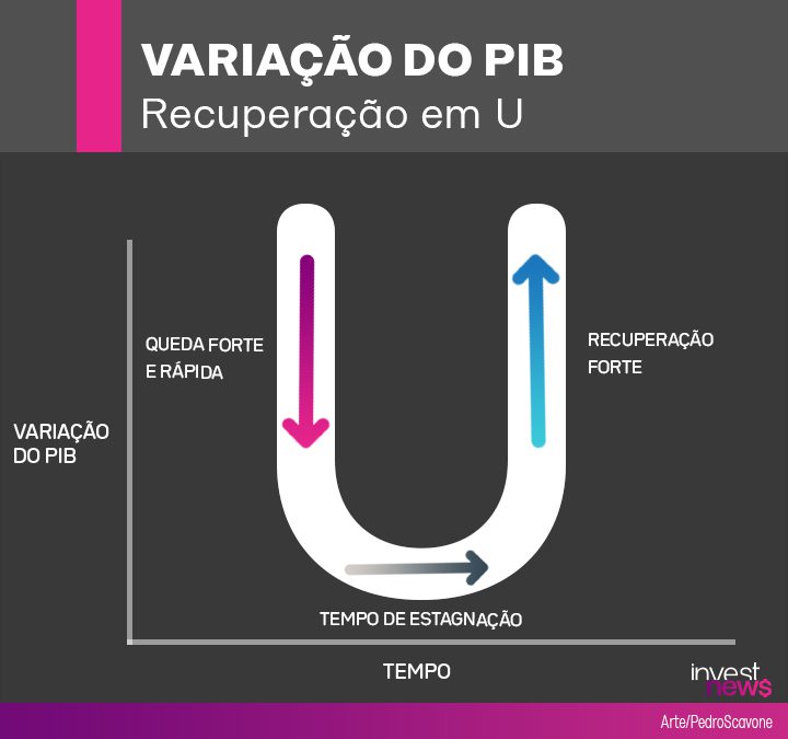 Gráfico de Recuperação em U do PIB: queda, estagnação e recuperação.