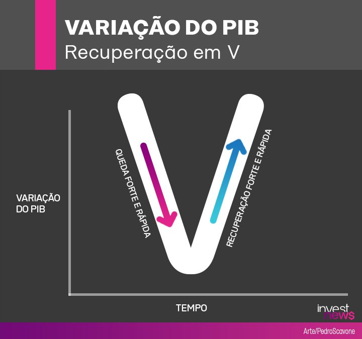 Gráfico da Variação do PIB em V: queda forte e rápida seguida de recuperação forte e rápida.