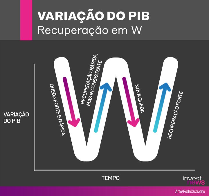 Gráfico em W da variação do PIB: queda, recuperação inconsistente, nova queda e recuperação forte.