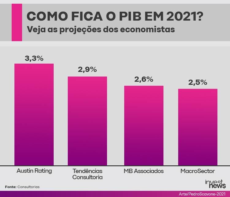 Gráfico de barras com projeções do PIB para 2021 por 4 consultorias, variando de 2,5% a 3,3%.
