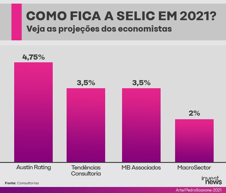 Gráfico de barras: Projeções de consultorias para a Selic em 2021. Austin 4,75%, Tendências 3,5%, MB 3,5%, MacroSector 2%.