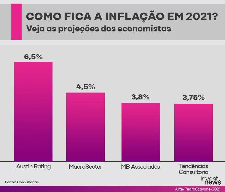 Gráfico de barras: Projeções de inflação de economistas para 2021, variando de 2,78% a 6,5%.