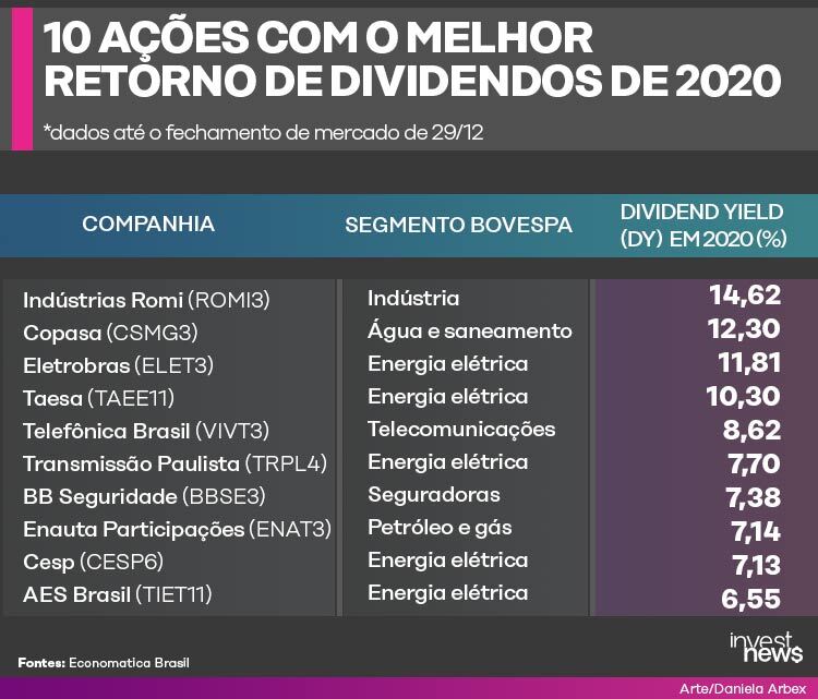 Tabela: As 10 ações com o melhor retorno de dividendos da Bovespa em 2020, com empresa e DY.