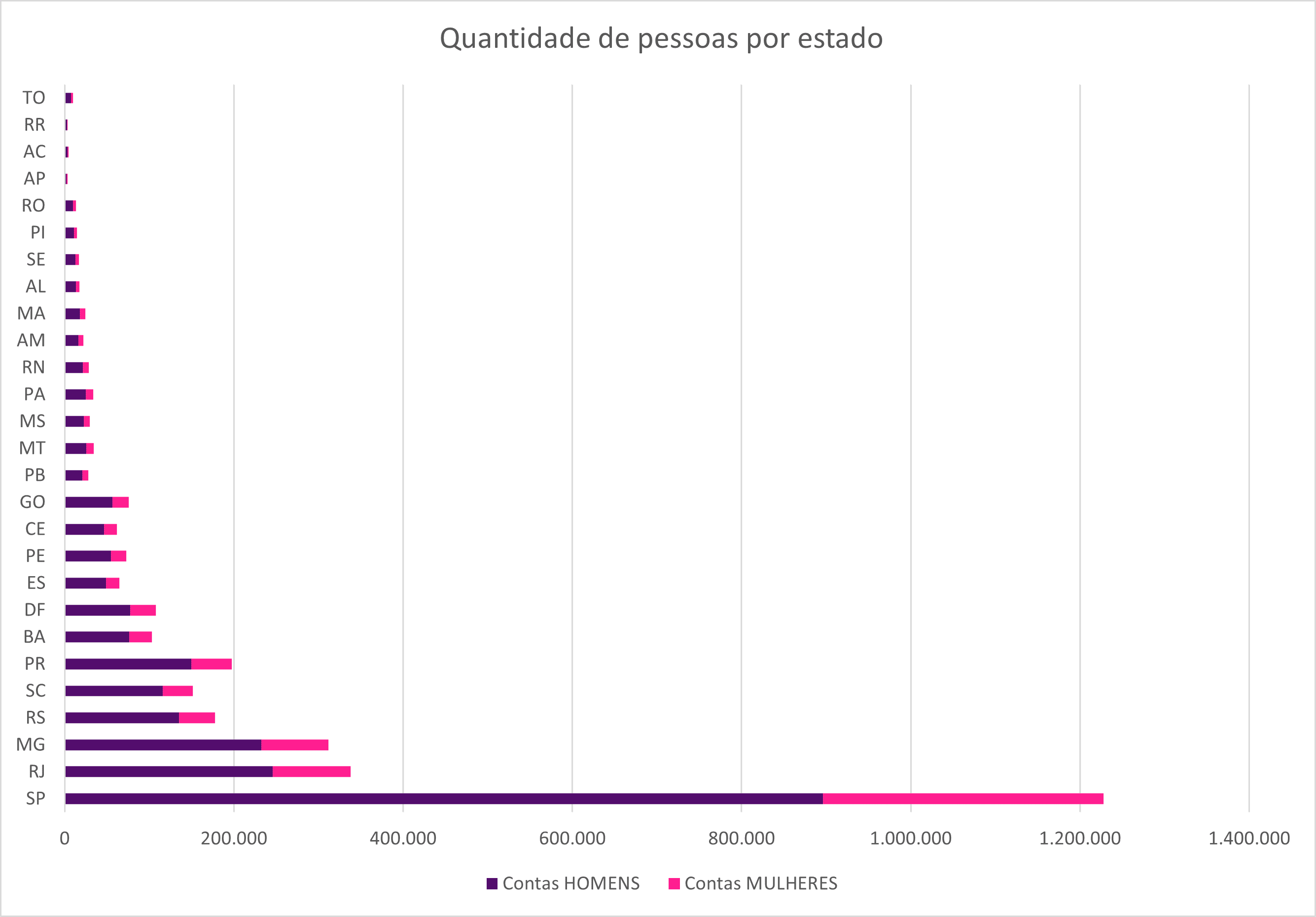 gráfico da quantidade de pessoas que investem por estado
