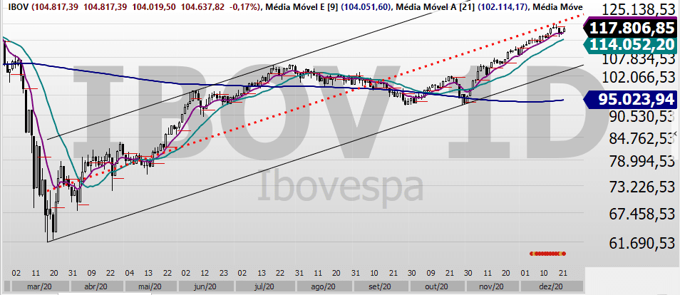 Gráfico de velas diário do Ibovespa, mostrando queda e recuperação dentro de um canal de alta.