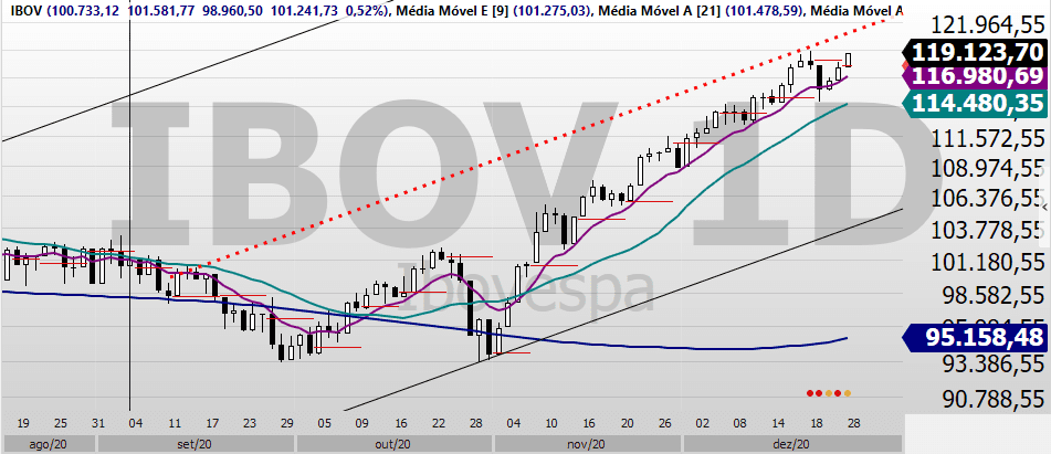 Gráfico do IBOV (Ago-Dez/20) em forte alta, com médias móveis e linhas de tendência.