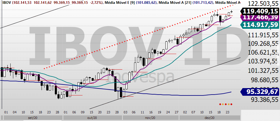 Gráfico diário de velas do IBOV, com tendência de alta em canal ascendente.