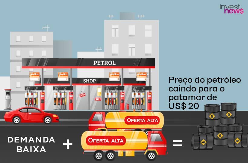Baixa demanda de combustível causa petróleo a US$20, ilustrado por posto, caminhões e barris.