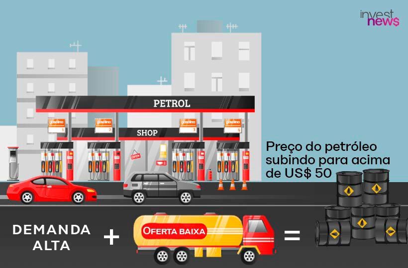 Infográfico: demanda alta + oferta baixa resultam em preço do petróleo acima de US$50, com posto e caminhão.