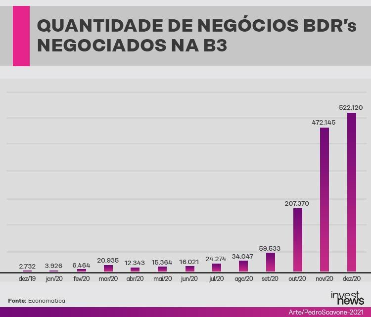 Gráfico de barras: quantidade de negócios de BDRs na B3 (Dez/19-Dez/20), com forte alta no final.