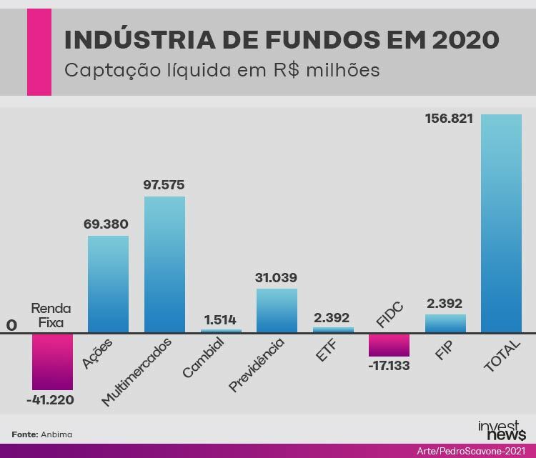 indústria de fundos