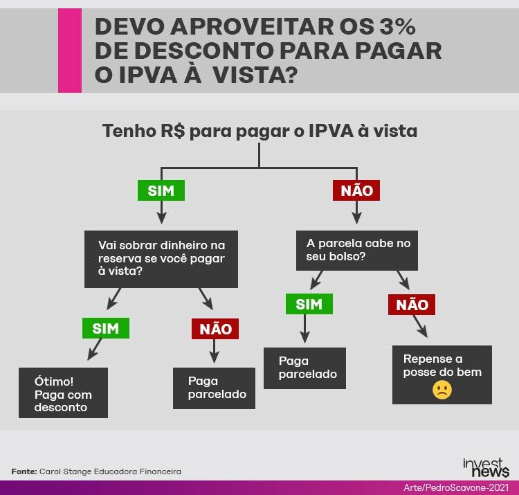 Fluxograma: pagar IPVA à vista com 3% de desconto ou parcelado, baseado na disponibilidade de reserva financeira.