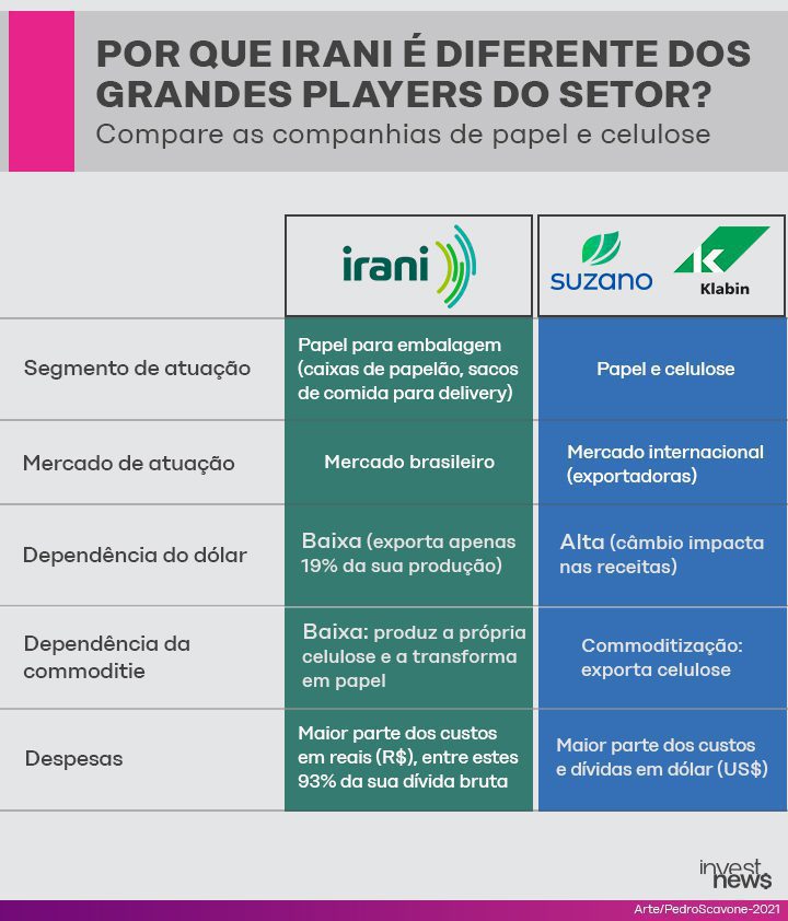 Tabela que detalha por que a Irani é diferente de Suzano e Klabin no setor de papel e celulose, em mercado e custos.
