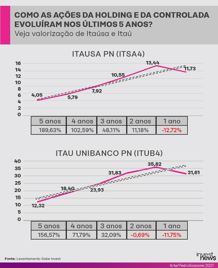 Gráficos e tabelas comparando a valorização das ações da Itaúsa (ITSA4) e Itaú (ITUB4) nos últimos 5 anos.