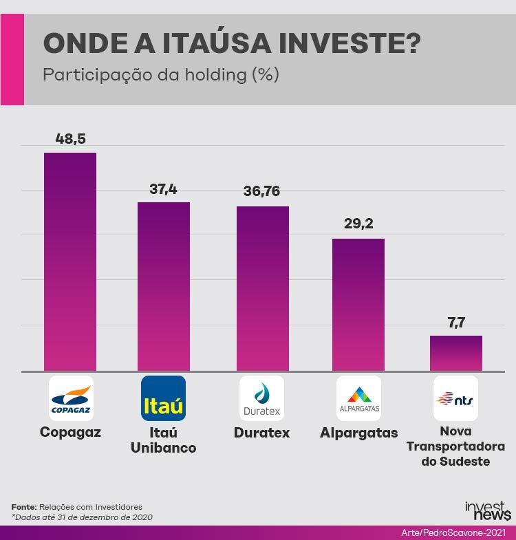 Gráfico de barras: participação percentual da Itaúsa em 5 empresas, com Copa Energia (48,5%) em destaque.