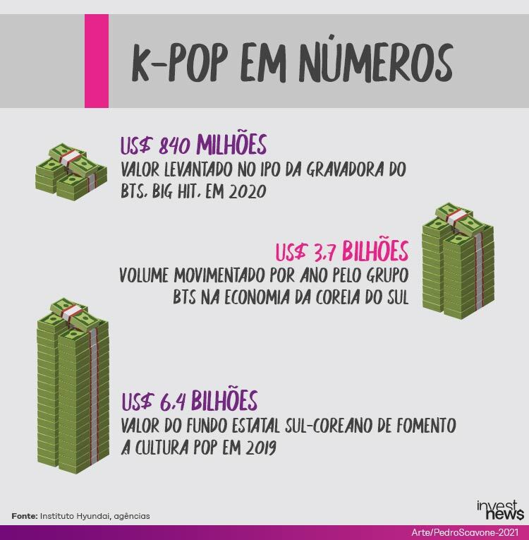 Infográfico 'K-pop em Números' exibe valores em bilhões: impacto do BTS e investimento sul-coreano na cultura.