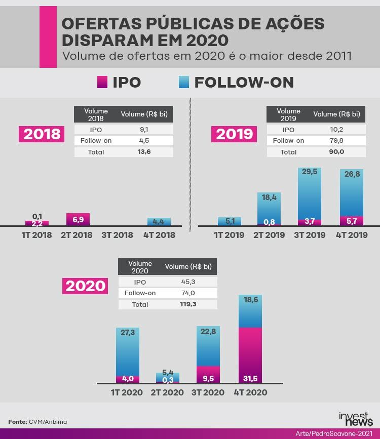 Gráfico e tabelas mostram disparada de ofertas públicas de ações (IPO e Follow-on) em 2020, recorde desde 2011.
