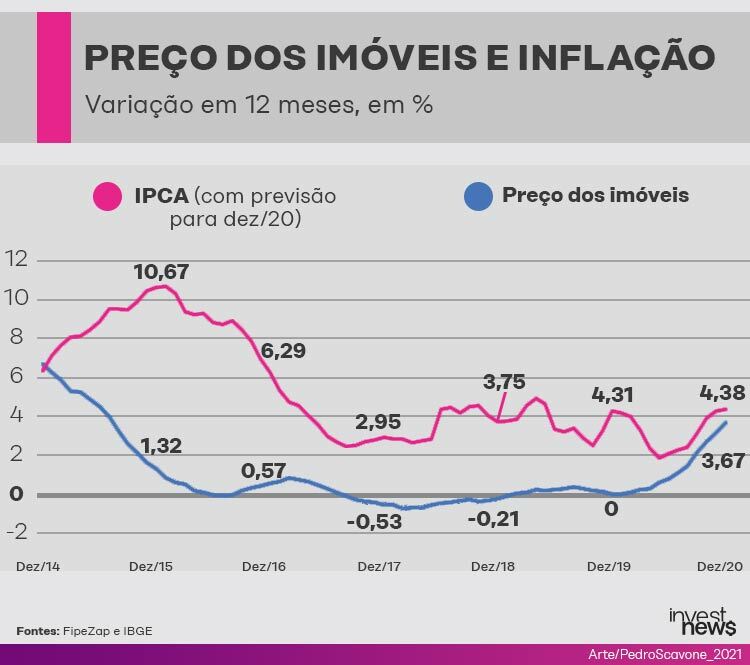 Gráfico: Variação de preços de imóveis e IPCA (inflação) de 2014 a 2020. Imóveis sobem menos que inflação.