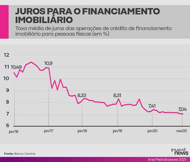 Gráfico de linha mostra a queda da taxa média de juros (%) para financiamento imobiliário, de 2016 a 2020.