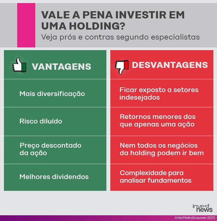 Infográfico: Prós e contras de investir em uma holding. Listas de vantagens (verde) e desvantagens (vermelho).