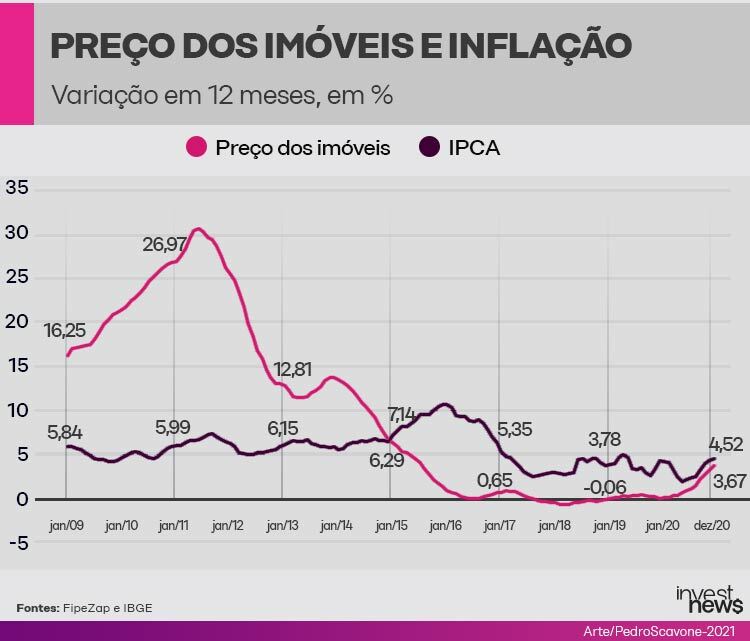 Gráfico de linhas com variação de preço de imóveis (rosa) e IPCA (roxo) de 2009 a 2020.