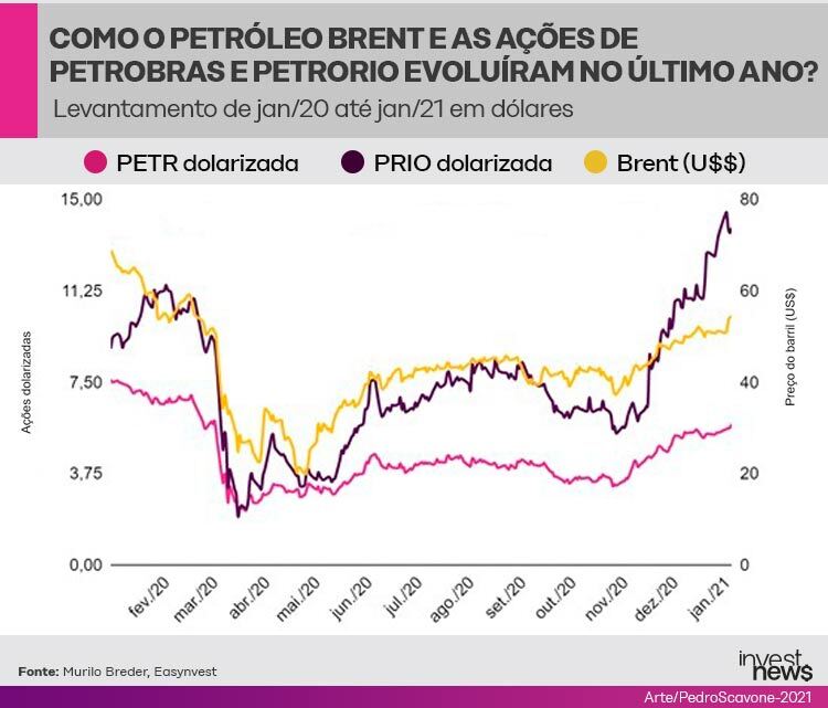 Gráfico de linhas: Evolução do petróleo Brent, Petrobras e Petrorio (dolarizadas) de jan/20 a jan/21, com queda e recuperação.
